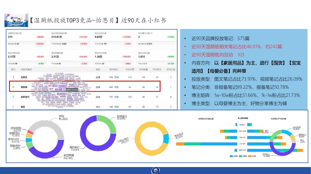 维达湿厕纸&厨房湿巾-小红书月度种草执行案_第6页
