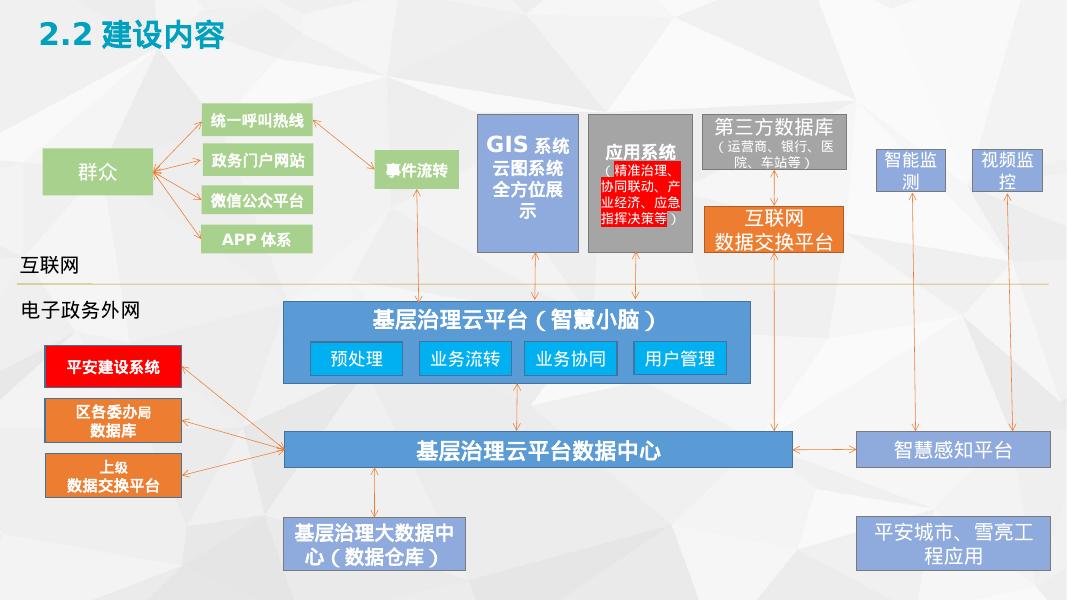 智慧街道智慧小脑解决方案_第9页