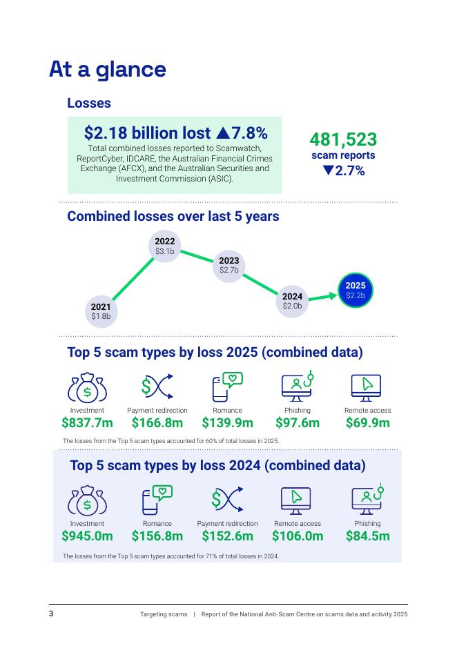 澳大利亚竞争与消费者委员会：国家反诈骗中心2025年诈骗数据和活动报告（英文版）_第6页