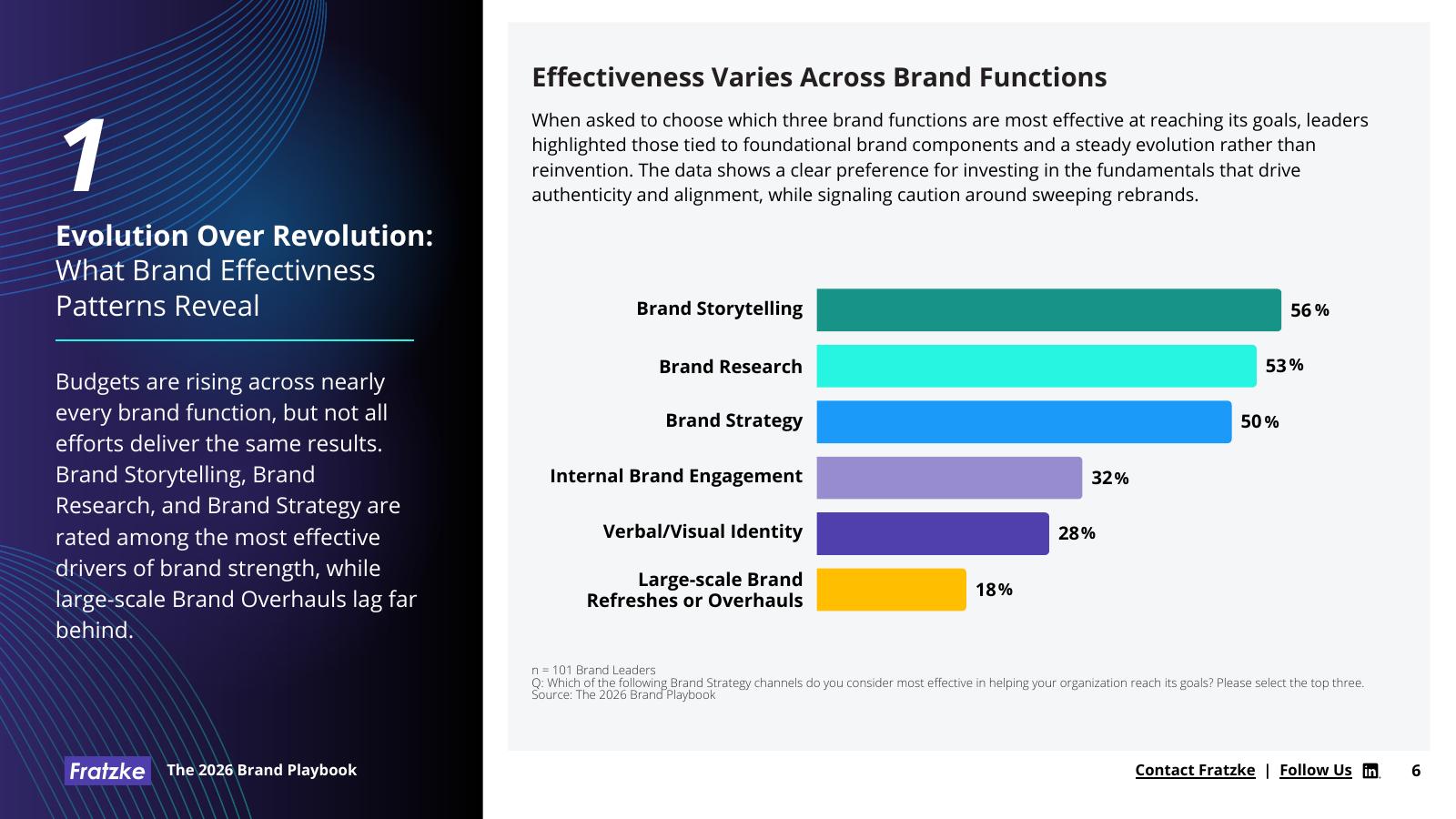 Fratzke：2026年领导者品牌战略指南驱动增长的品牌趋势洞察与投资决策报告（英文版）_第6页