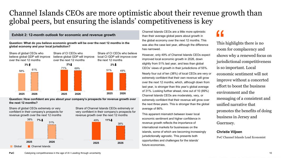 普华永道：2026年海峡群岛CEO调研报告AI时代加速竞争力构建报告（英文版）_第10页