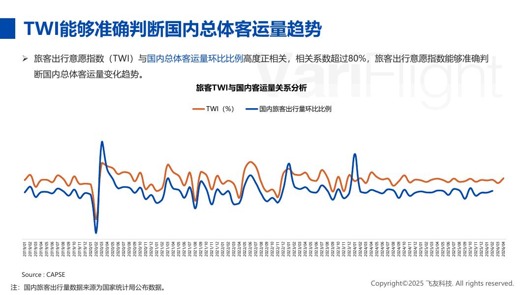 CAPSE：2026年4月旅客出行意愿指数（TWI）分析报告（目录简版）_第6页
