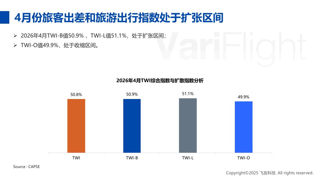 CAPSE：2026年4月旅客出行意愿指数（TWI）分析报告（目录简版）_第10页