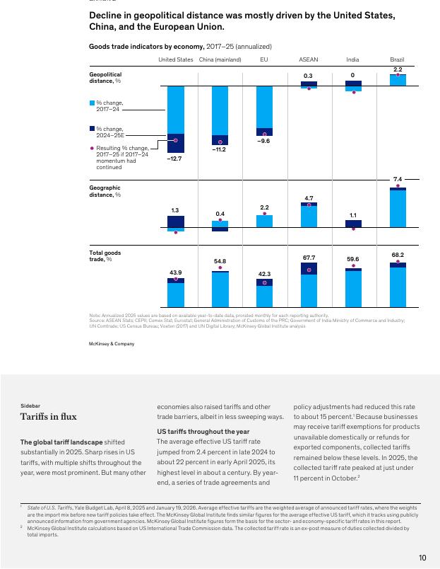 麦肯锡：2026年地缘政治与全球贸易格局更新报告-关税冲击、人工智能浪潮及重塑全球贸易的涟漪效应（英文版）_第10页