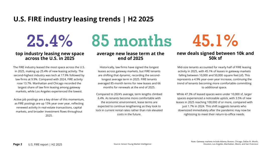 Avison Young：2025年下半年美国金融、保险与房地产（FIRE）行业研究报告（英文版）_第2页