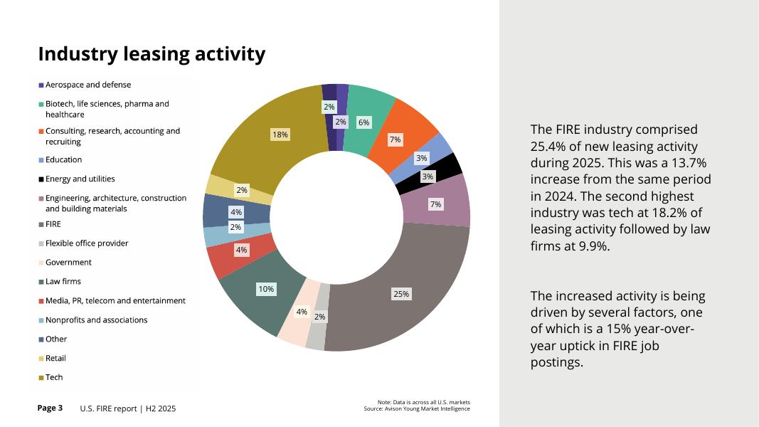 Avison Young：2025年下半年美国金融、保险与房地产（FIRE）行业研究报告（英文版）_第3页