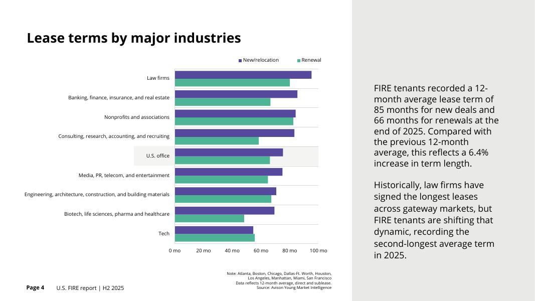 Avison Young：2025年下半年美国金融、保险与房地产（FIRE）行业研究报告（英文版）_第4页