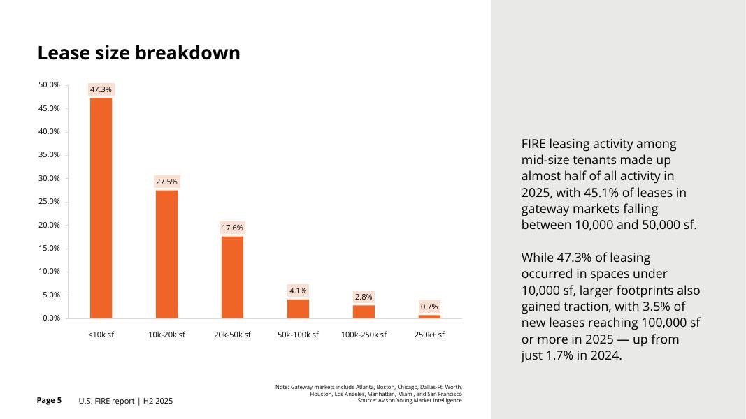 Avison Young：2025年下半年美国金融、保险与房地产（FIRE）行业研究报告（英文版）_第5页
