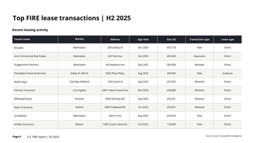 Avison Young：2025年下半年美国金融、保险与房地产（FIRE）行业研究报告（英文版）_第6页