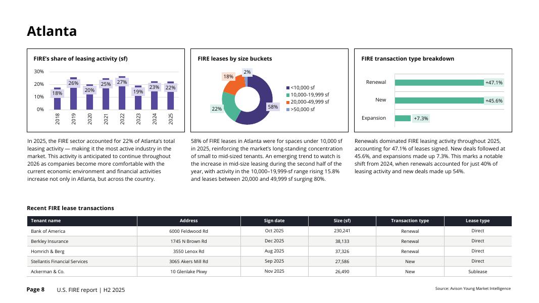 Avison Young：2025年下半年美国金融、保险与房地产（FIRE）行业研究报告（英文版）_第8页