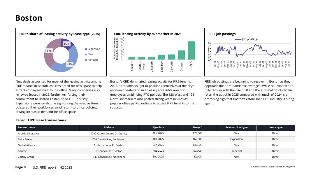 Avison Young：2025年下半年美国金融、保险与房地产（FIRE）行业研究报告（英文版）_第9页