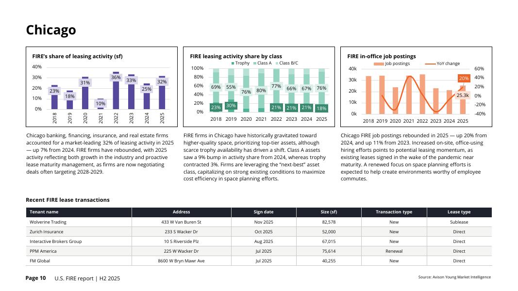 Avison Young：2025年下半年美国金融、保险与房地产（FIRE）行业研究报告（英文版）_第10页