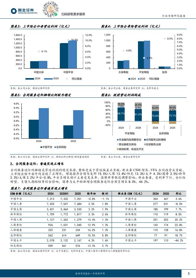 国金证券：2025年保险年报综述：全年资负两端向好，Q4利润受投资扰动_第5页