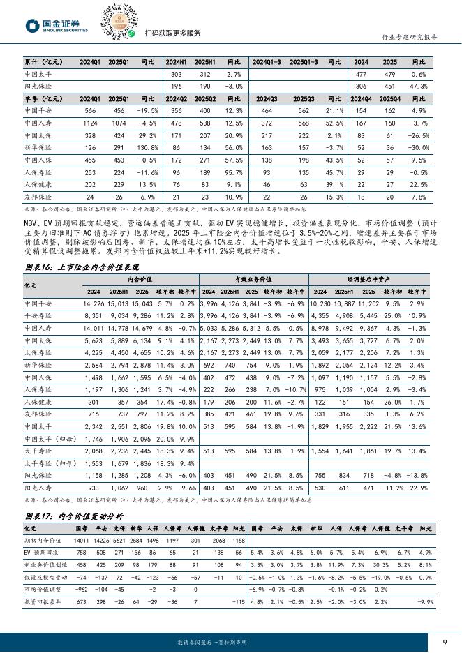 国金证券：2025年保险年报综述：全年资负两端向好，Q4利润受投资扰动_第9页