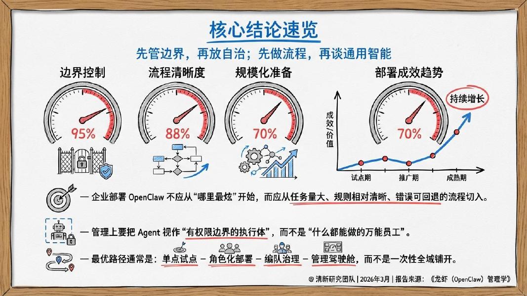 清新研究：龙虾（OpenClaw）管理学：面向AI Agent时代的组织设计、流程治理与经营控制_第7页