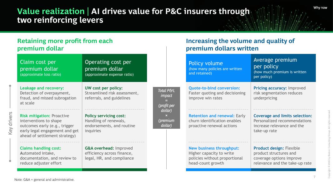BCG波士顿咨询：2026年AI优先型企业制胜未来：财产与意外伤害险研究报告（英文版）_第7页