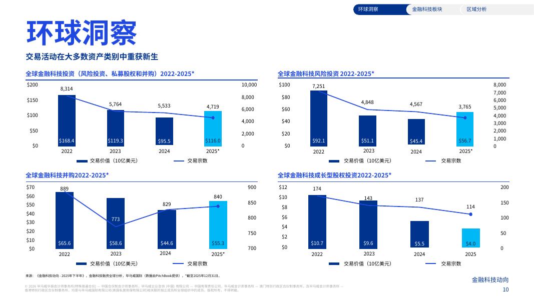 毕马威：金融科技动向2025年下半年全球金融科技融资分析_第10页