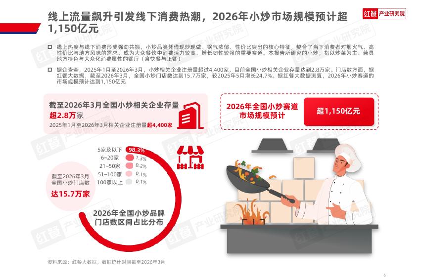 红餐产业研究院：2026年中式小炒品类发展报告_第6页