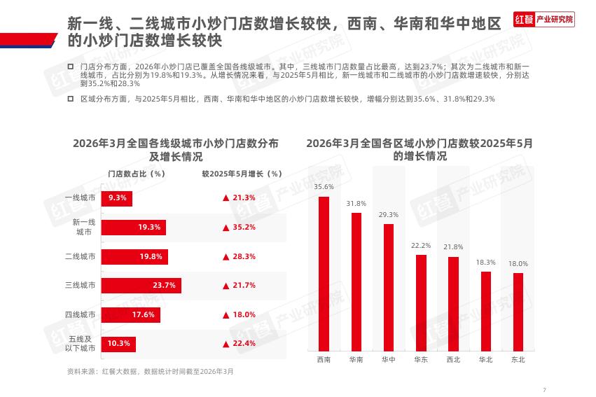 红餐产业研究院：2026年中式小炒品类发展报告_第7页