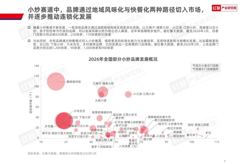 红餐产业研究院：2026年中式小炒品类发展报告_第8页