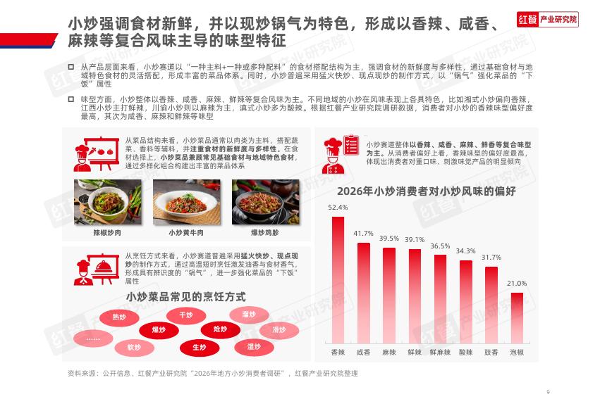 红餐产业研究院：2026年中式小炒品类发展报告_第9页