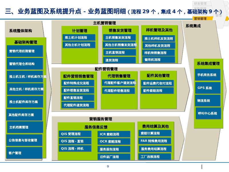 德勤咨询：德勤山推股份ERP项目未来蓝图与解决方案汇报_第9页