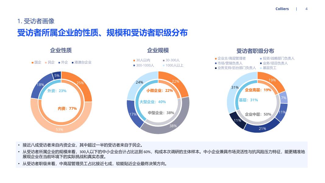 高力国际：2026年市场信心调查报告_第4页