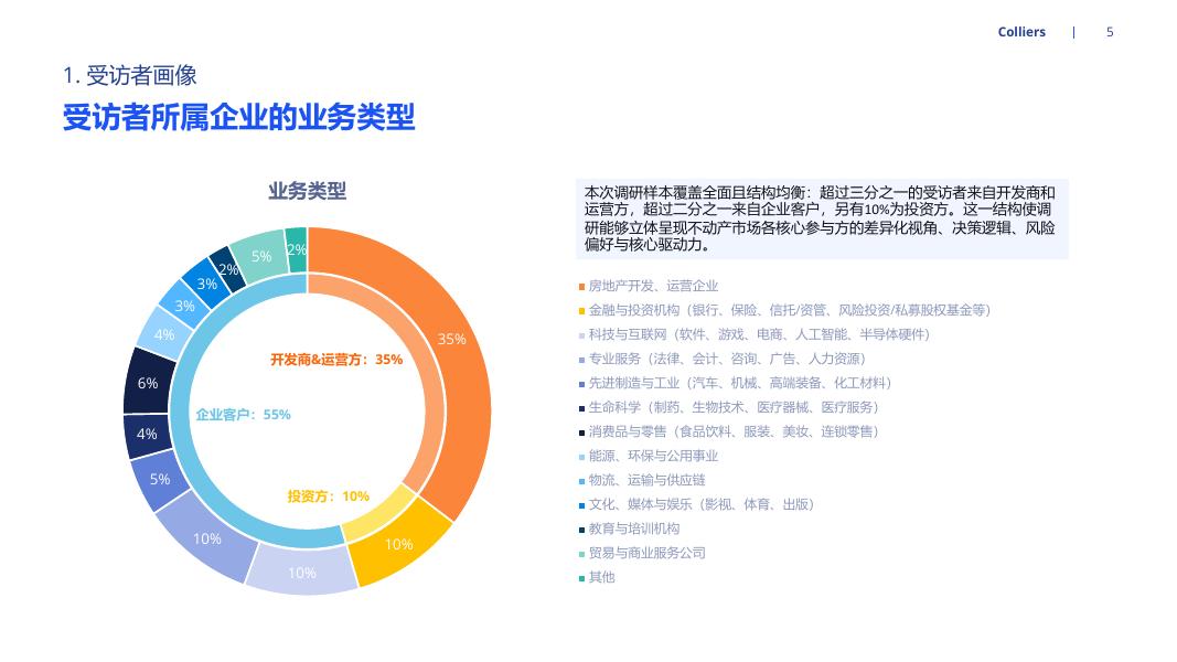 高力国际：2026年市场信心调查报告_第5页