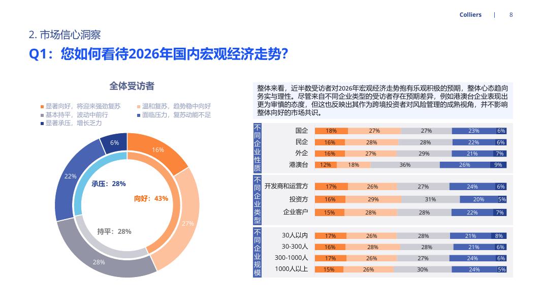 高力国际：2026年市场信心调查报告_第8页