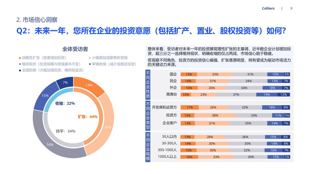 高力国际：2026年市场信心调查报告_第9页