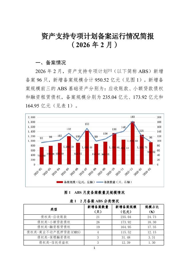 中国证券投资基金业协会：资产支持专项计划备案运行情况简报（2026年2月）海报