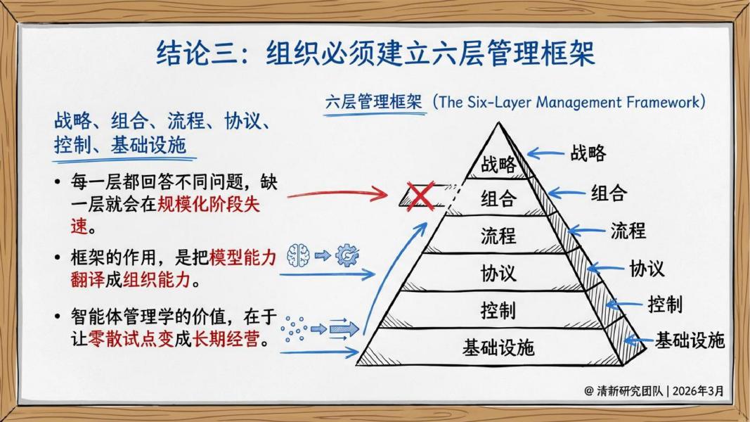 清新研究：2026年智能体管理学-从模型能力到组织操作系统报告_第7页