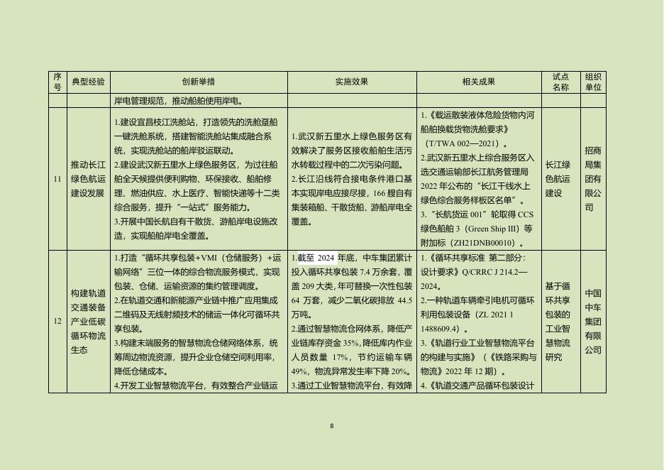 交通运输部：2026年交通强国建设试点典型经验清单（第二批）_第8页