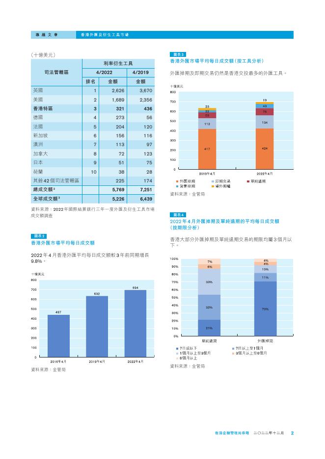 香港金融管理局季報 ：2022年12月-香港外汇及衍生工具市场_第2页