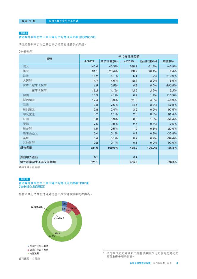 香港金融管理局季報 ：2022年12月-香港外汇及衍生工具市场_第5页