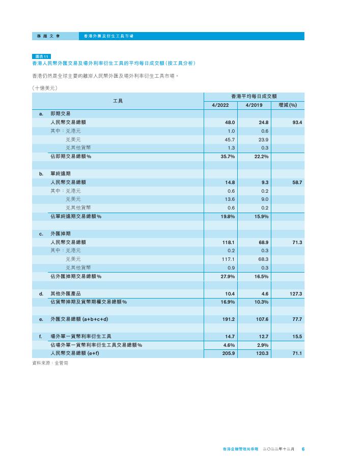 香港金融管理局季報 ：2022年12月-香港外汇及衍生工具市场_第6页