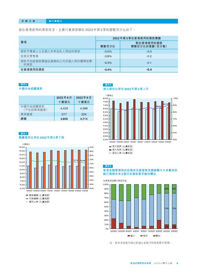 香港金融管理局季報 ：2022年12月-银行业概况_第4页