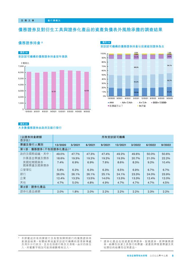 香港金融管理局季報 ：2022年12月-银行业概况_第8页