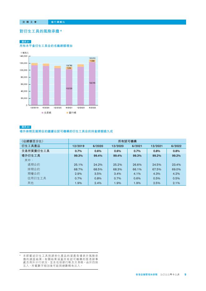 香港金融管理局季報 ：2022年12月-银行业概况_第9页