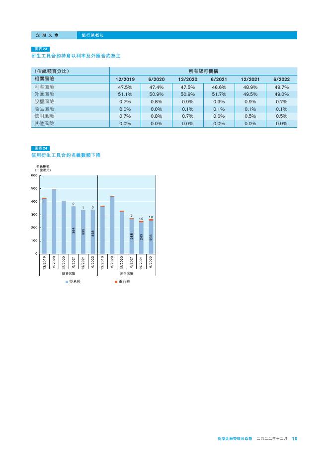 香港金融管理局季報 ：2022年12月-银行业概况_第10页