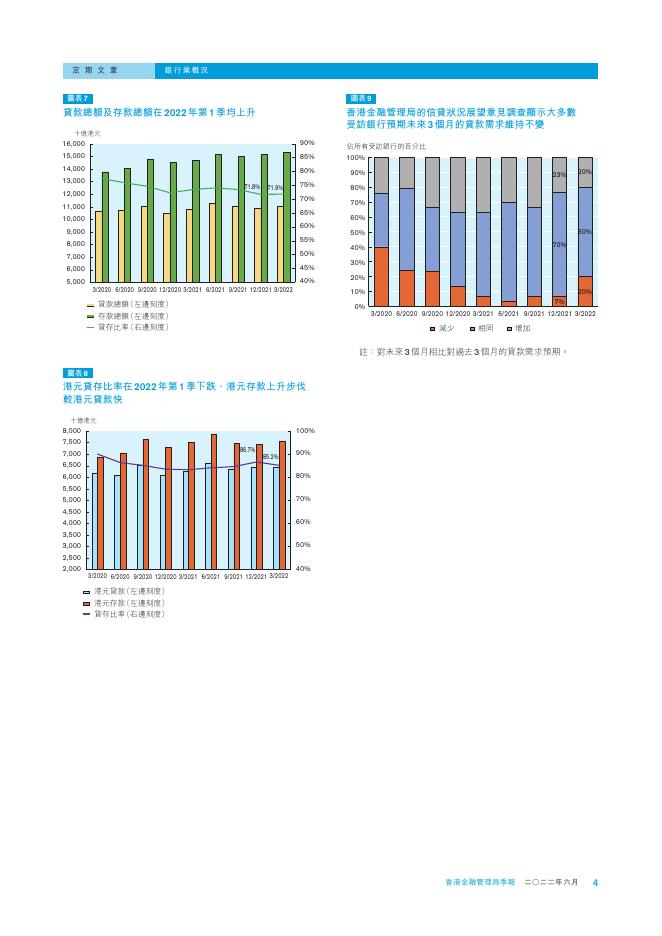 香港金融管理局季報 ：2022年6月-银行业概况_第4页