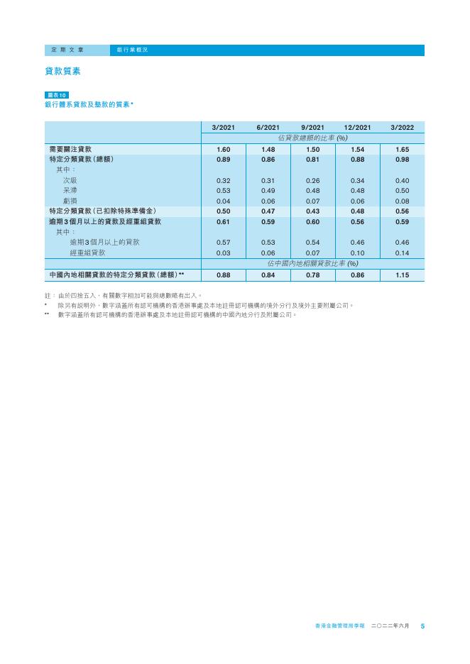 香港金融管理局季報 ：2022年6月-银行业概况_第5页