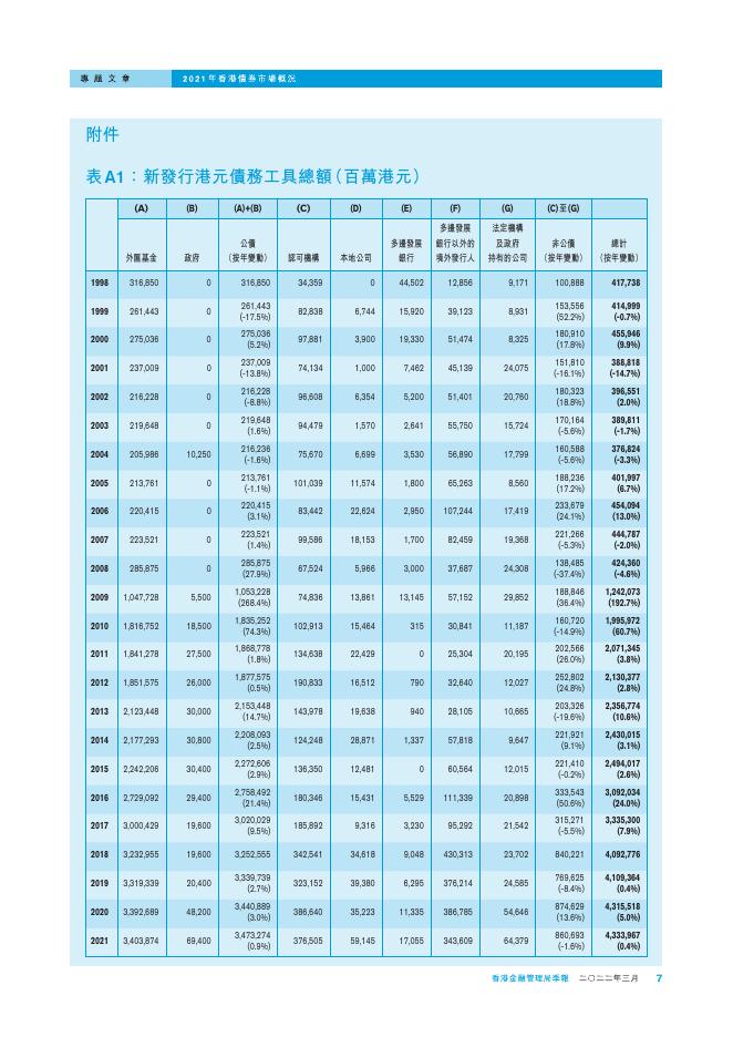 香港金融管理局季報 ：2022年3月-香港债券市场的概况_第7页