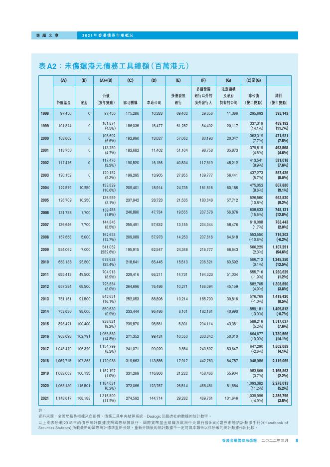 香港金融管理局季報 ：2022年3月-香港债券市场的概况_第8页