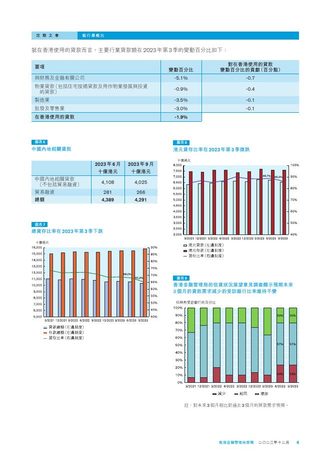 香港金融管理局季報 ：2023年12月-银行业概况_第4页