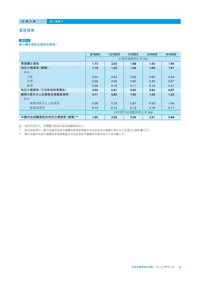 香港金融管理局季報 ：2023年12月-银行业概况_第5页