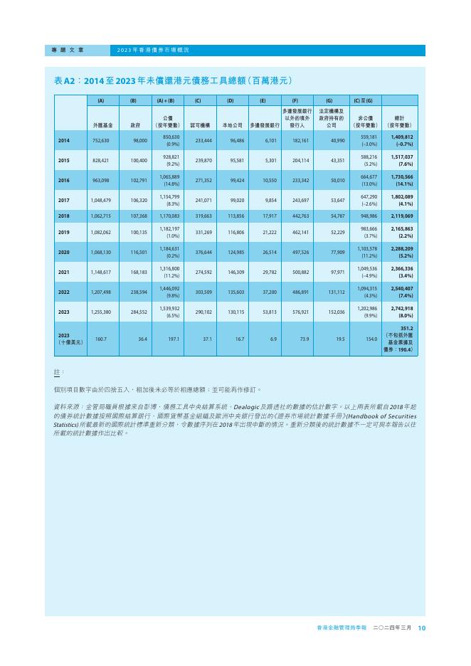 香港金融管理局季報 ：2024年3月-香港债券市场的概况_第10页
