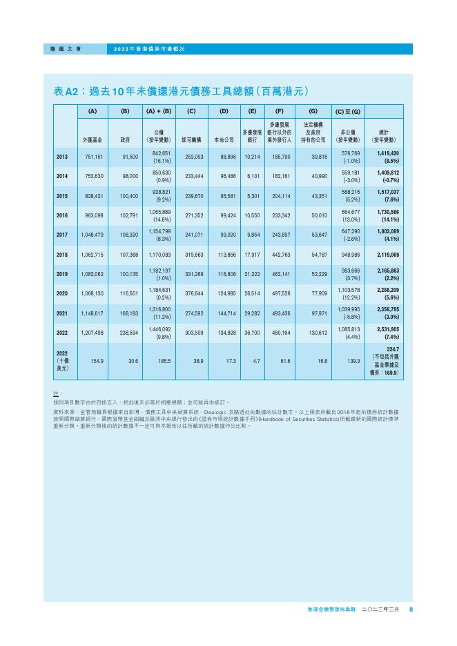 香港金融管理局季報 ：2023年3月-香港债券市场的概况_第8页