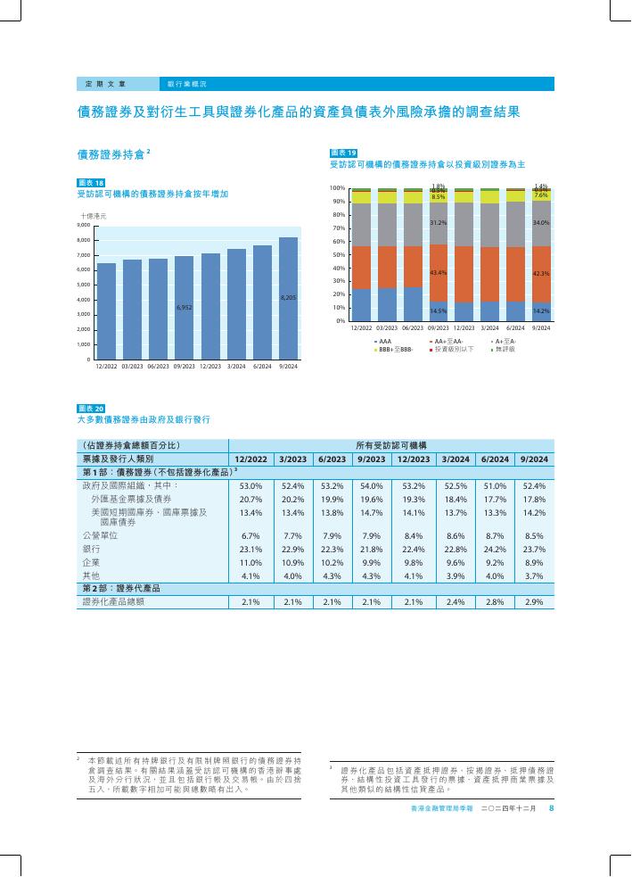 香港金融管理局季報 ：2024年12月-银行业概况_第8页