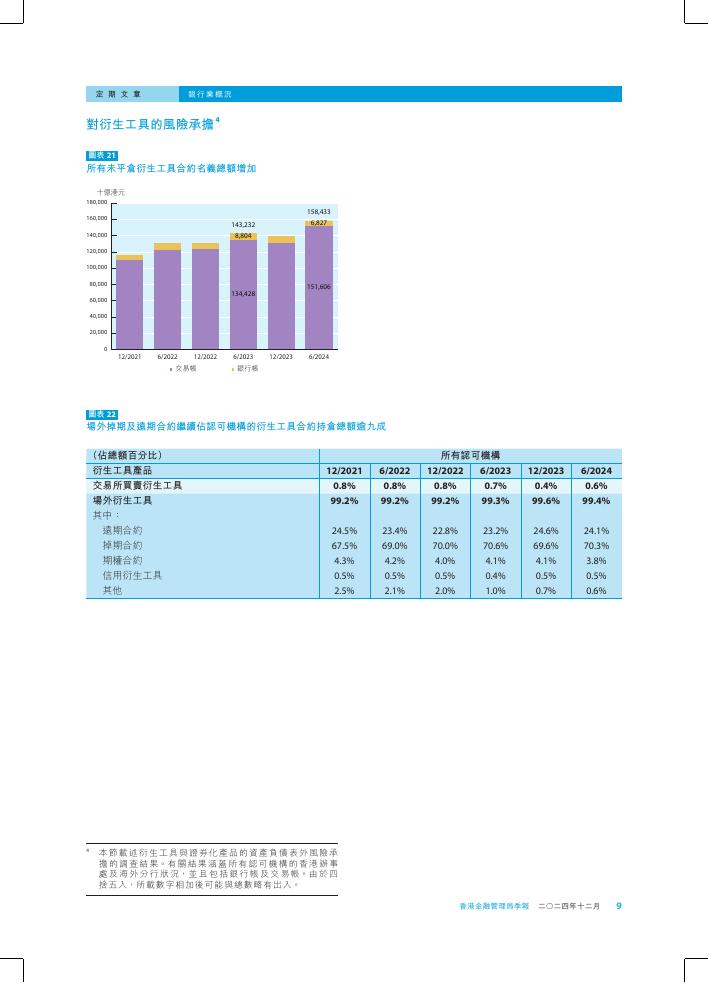 香港金融管理局季報 ：2024年12月-银行业概况_第9页